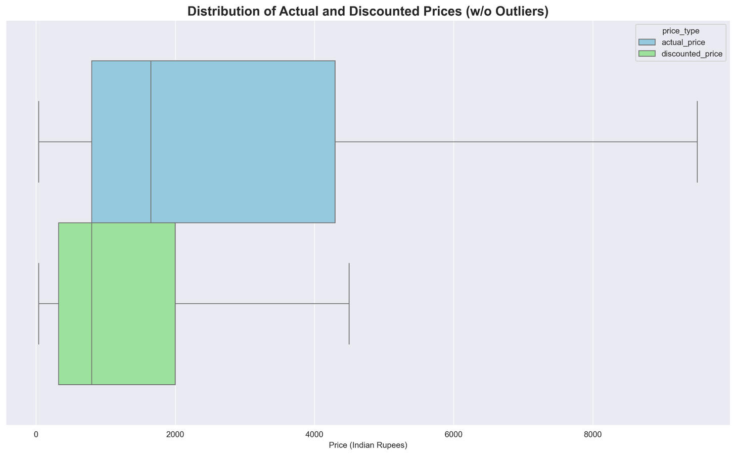 Price Box Plots