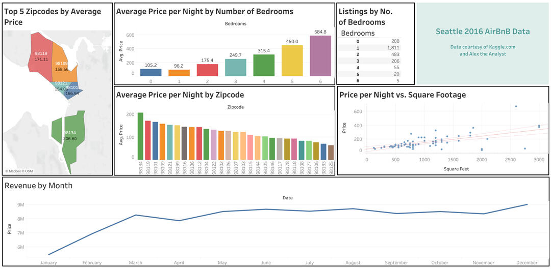 Seattle Airbnb Dashboard